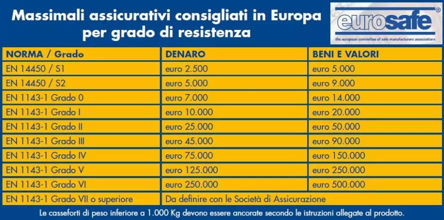 Massimali assicurativi casseforti