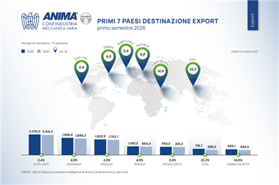 L’export della meccanica supera i 20 miliardi di euro nel primo semestre